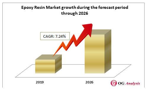 Epoxy Resin Market growth during the forecast period through 2026